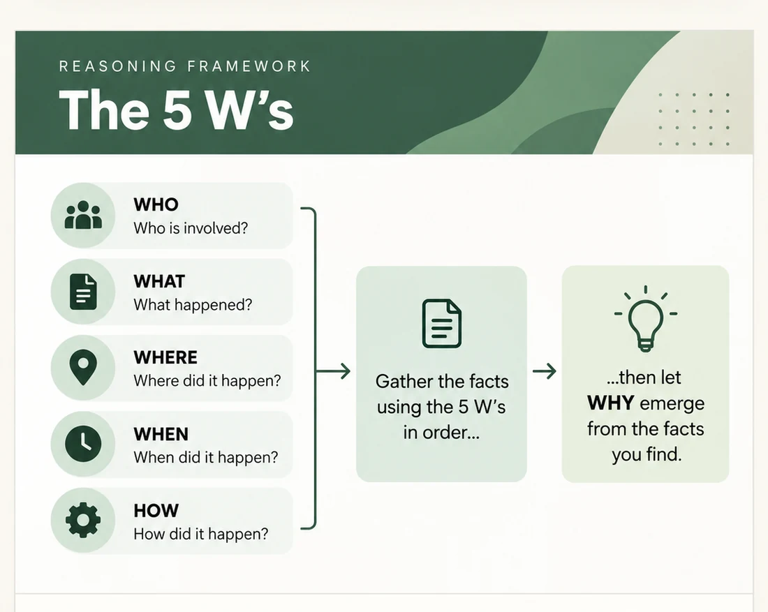 The 5 W's reasoning framework.